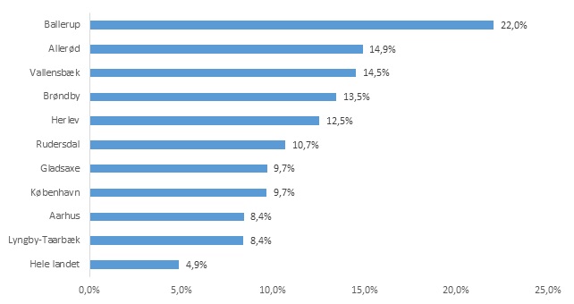 Figur 4: Top-10 over kommuner med den største andel af it-beskæftigede i forhold til den private sektor i 2015