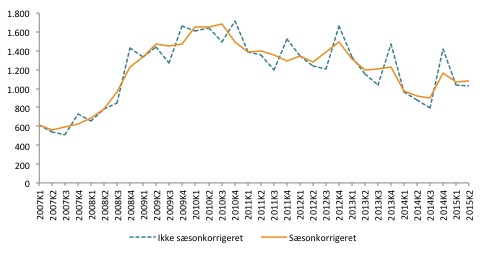Kilde: Beregninger af eStatistik på baggrund af Danmarks Statistiks konkursstatistik KONK9