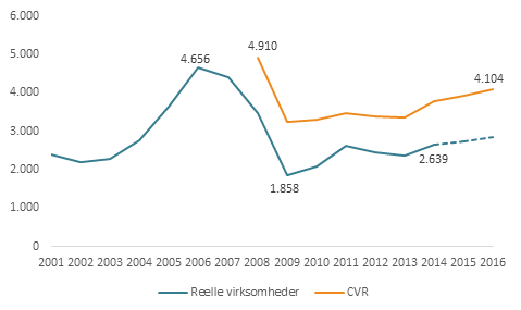 Udvikling i antallet af reelle iværksættervirksomheder, 2001-2016
