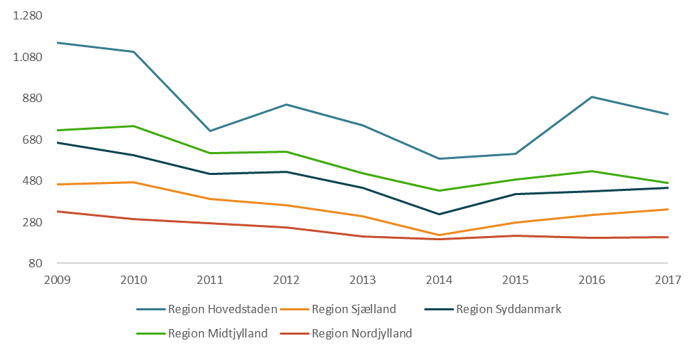 Figur 6: Konkurser i aktive virksomheder opgjort på regioner, 2009-2017