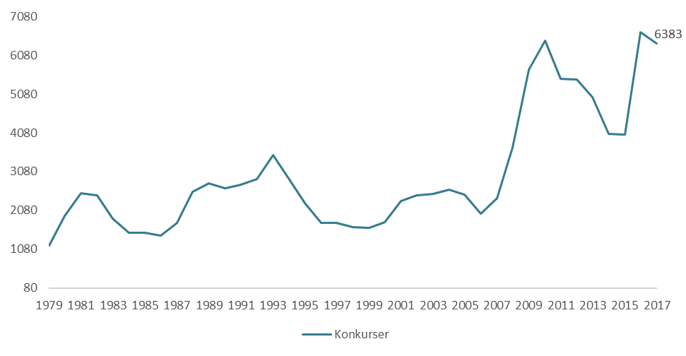 Figur 1: Udvikling i antal konkurser, 1979-2017