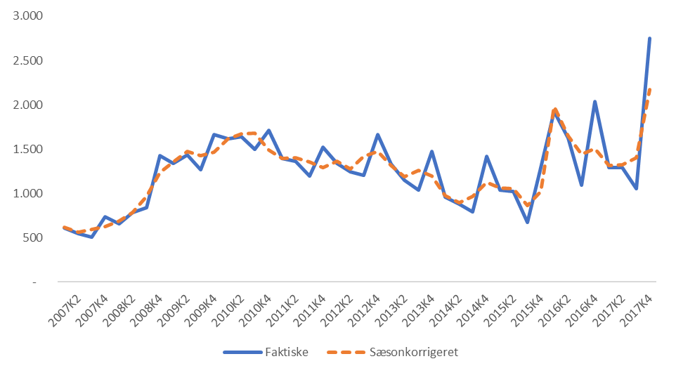 Figur 2: Udvikling i antal konkurser og sæsonkorrigeret antal konkurser, 2007K1-2017K4