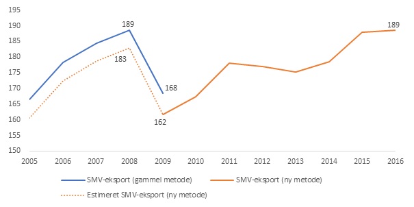 Figur 1. Den samlede SMV-eksport, 2000-2016 (mia. kr.)