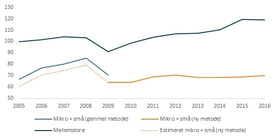 Figur 2. Små og mellemstore virksomheders vareeksport (mia.kr), 2005-2016